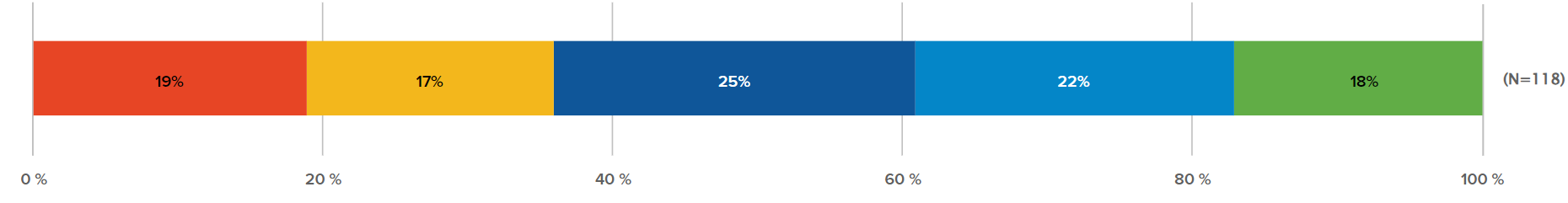 Radio Button for rating question