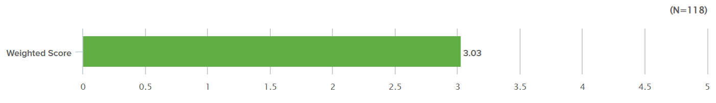 weighted score