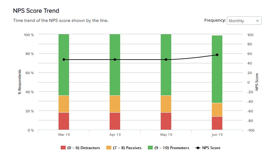 Sogolytics 17.0 NPS Trend