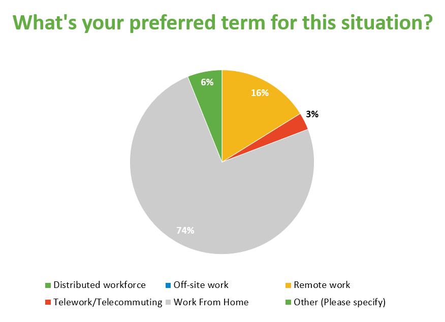 WFH survey results