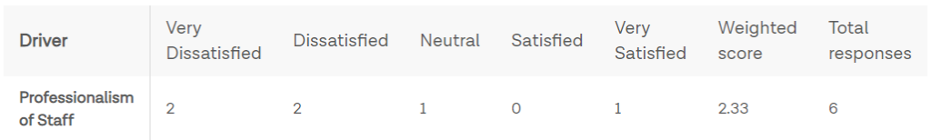 Average weighted score snap