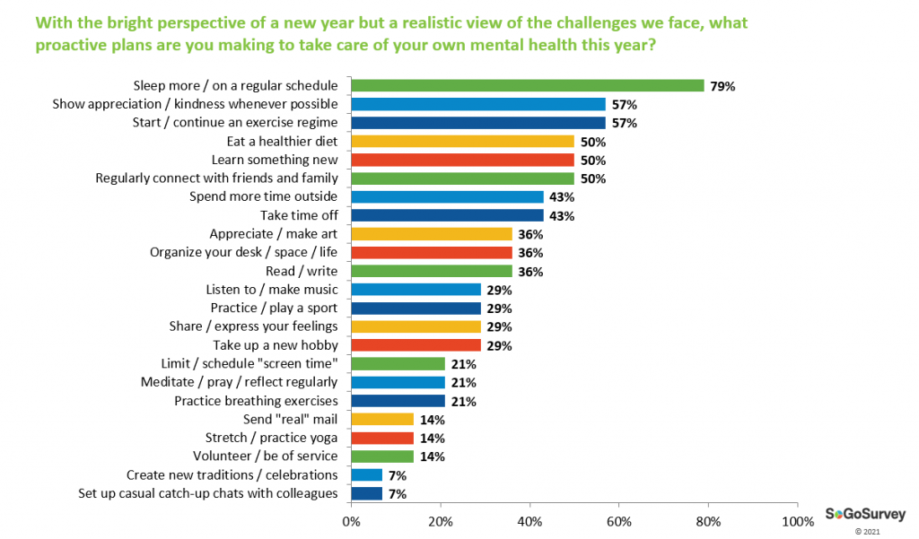 mental health first aid kit graph