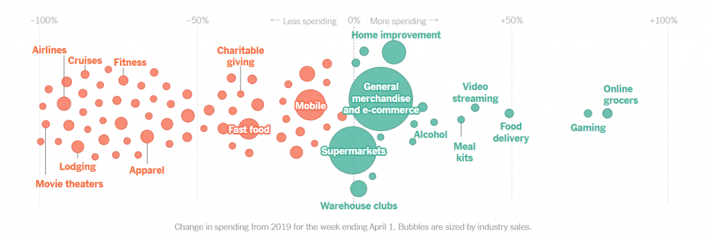 Change in spending through different industries