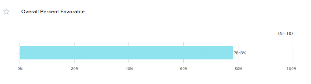 Overall percent favourable