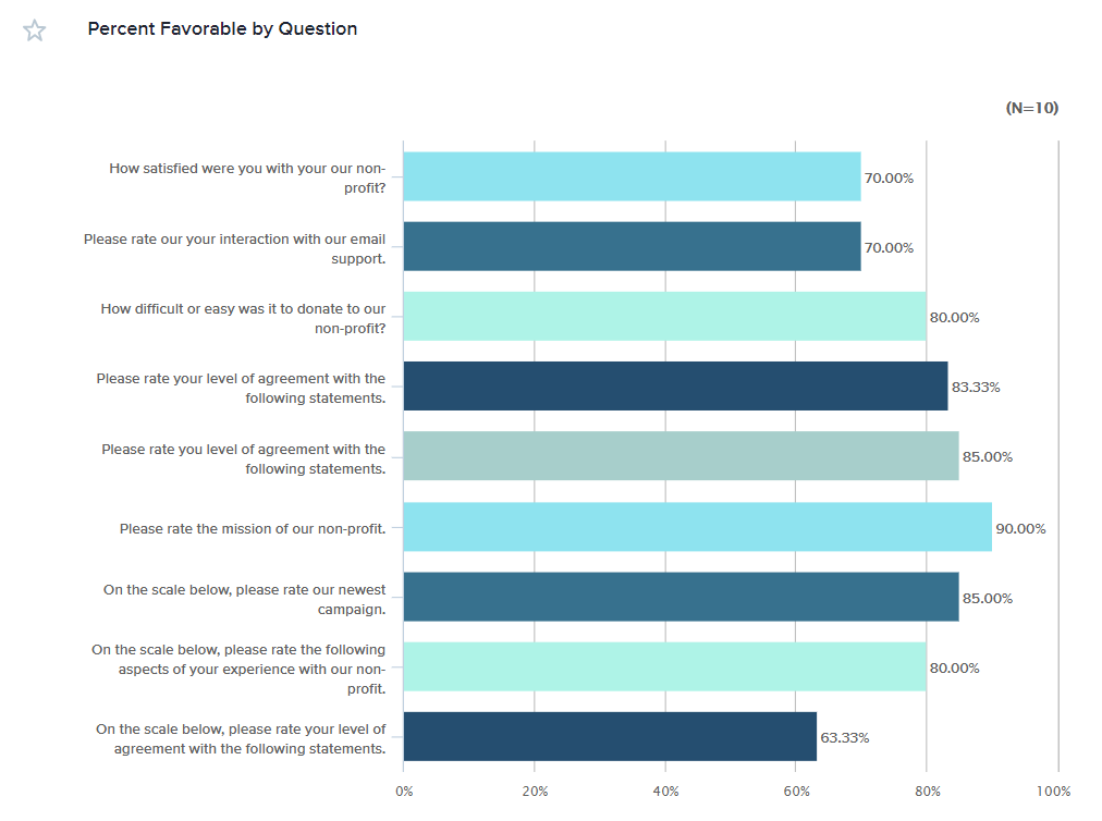 Percent favorable by question