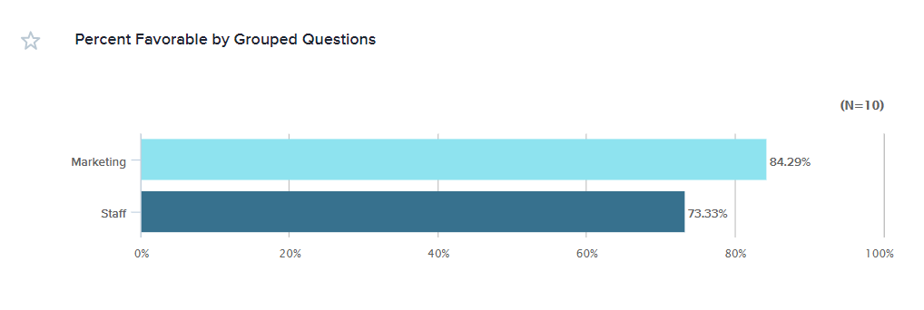 Percent favorable by grouped questions