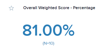 Overall weighted score in percentage