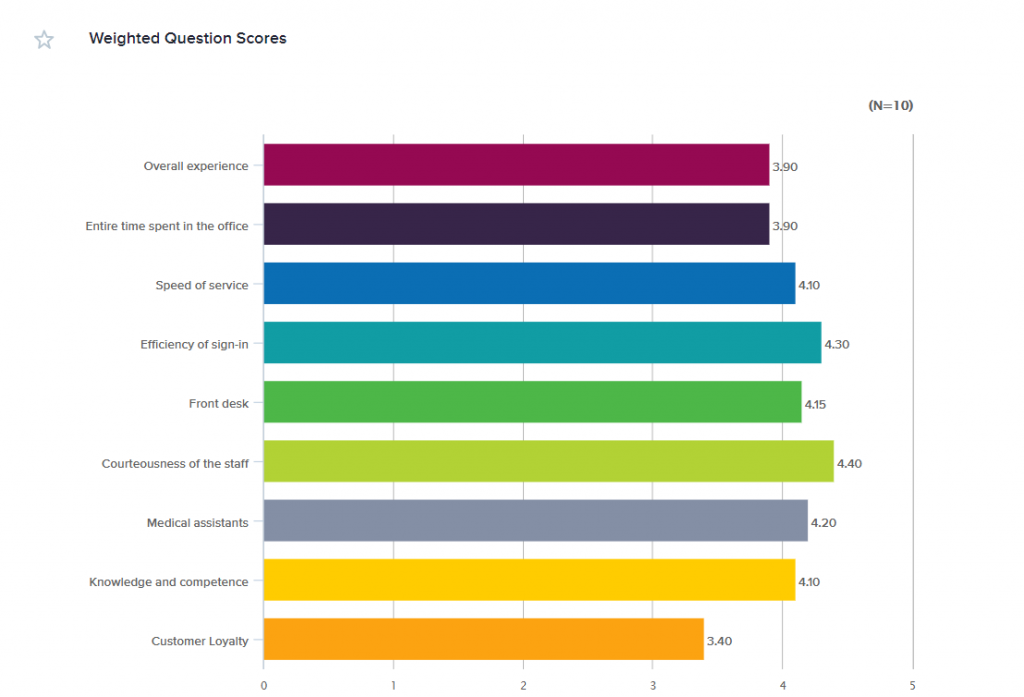 Weighted question score bar diagram