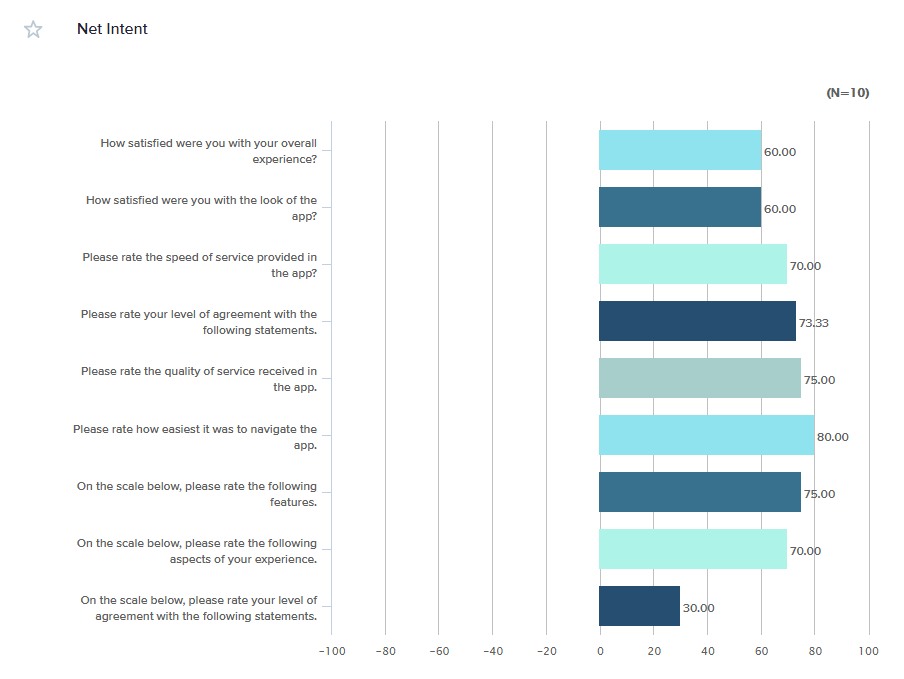 Question scores for Net intent