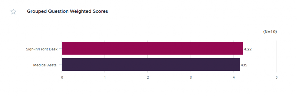 Grouped question weighted scores