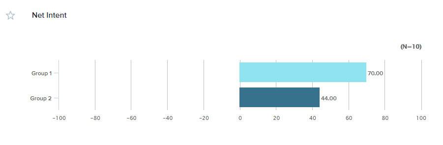 Net intent bar graph