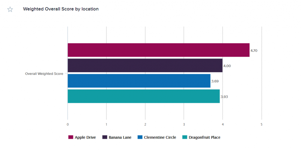 Weighted overall score by location