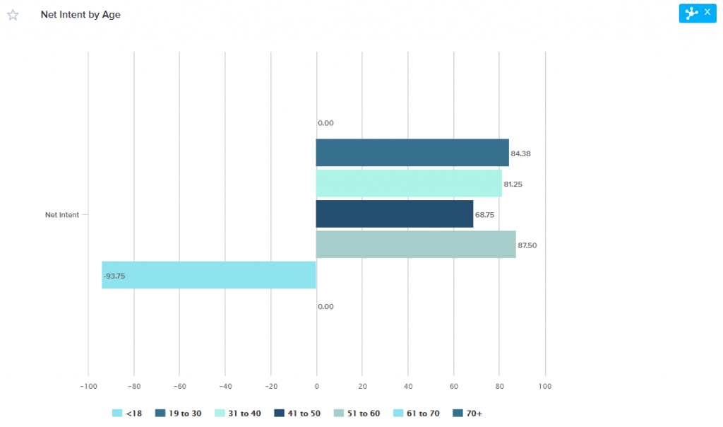 Net intent by age graph