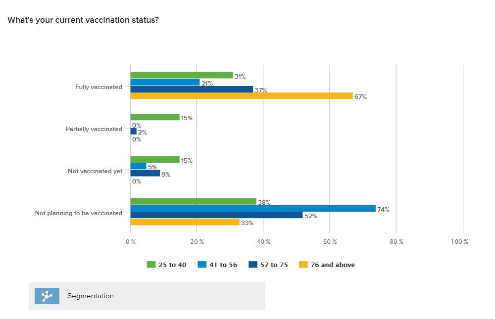 vaccination status by age