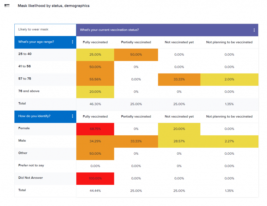 cross tab mask vaccination demographics