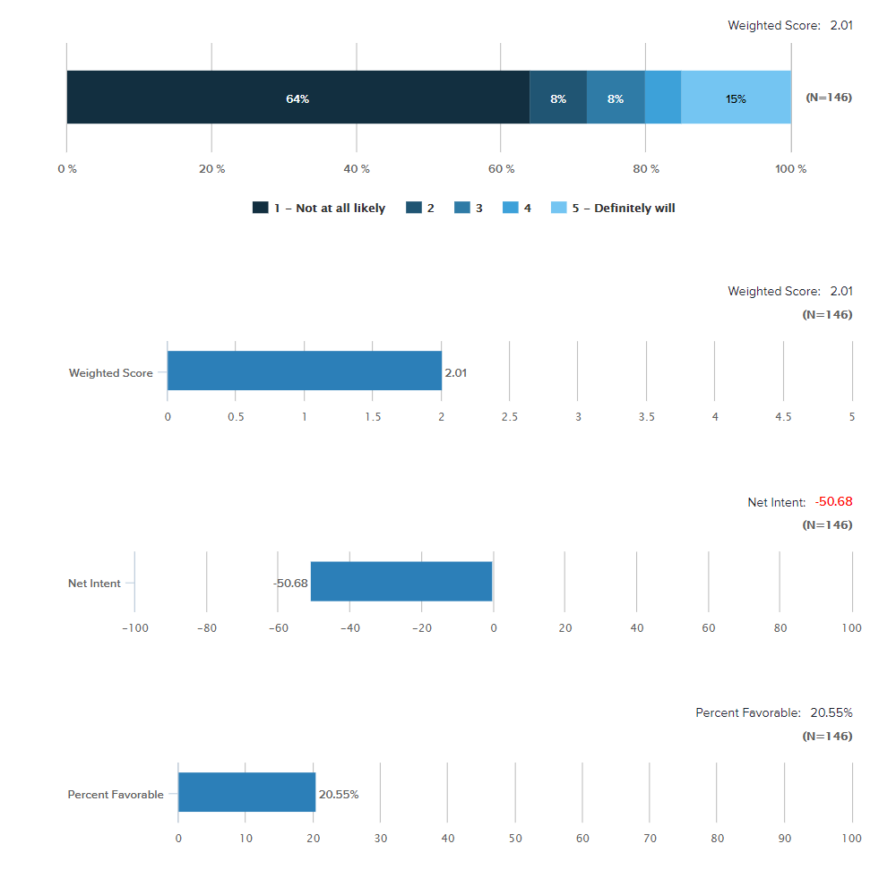 mask rating question data visualization options