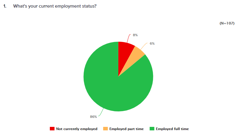 A pie chart showing employment status