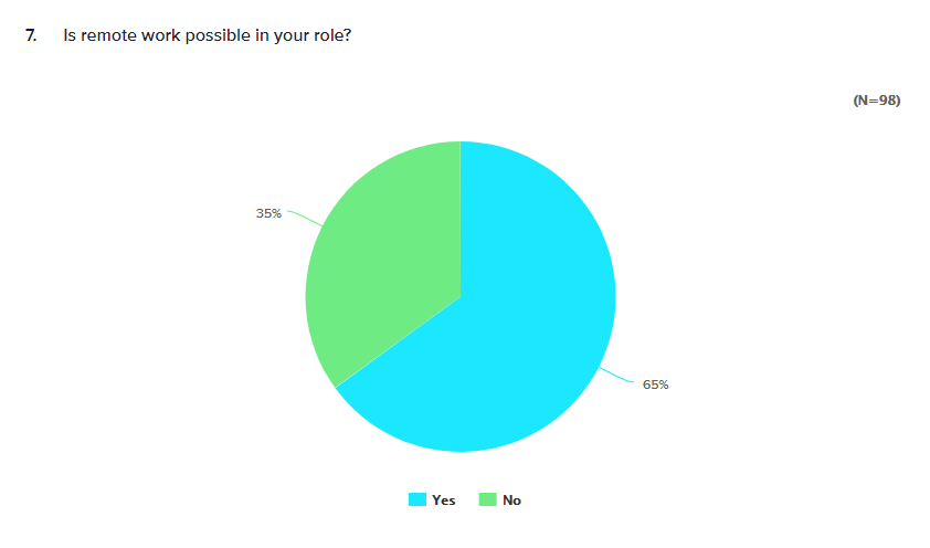 a pie graph showing remote work possibility