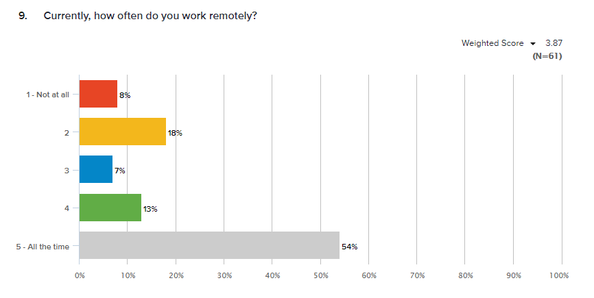 Remote work graph