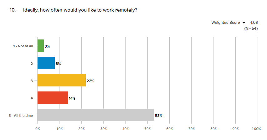 Remote working graph