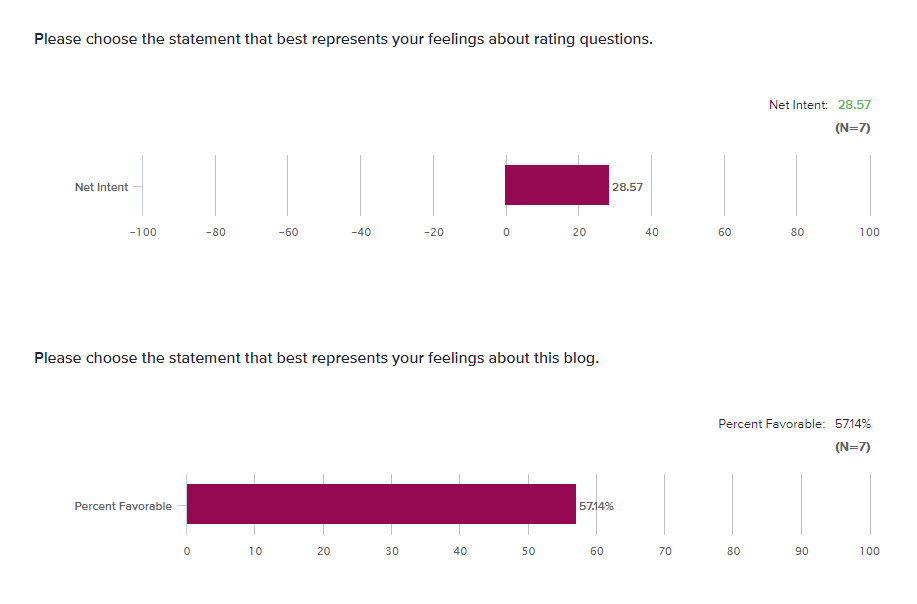 net intent percent favorable