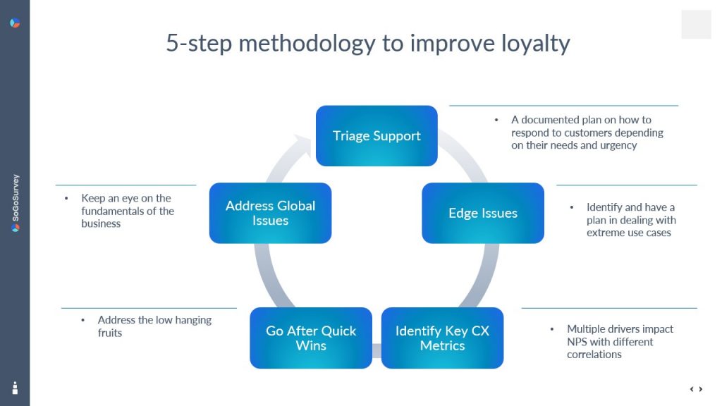 5 step methodology to improve loyalty