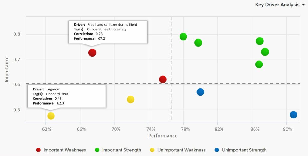 Key Driver Analysis of airlines