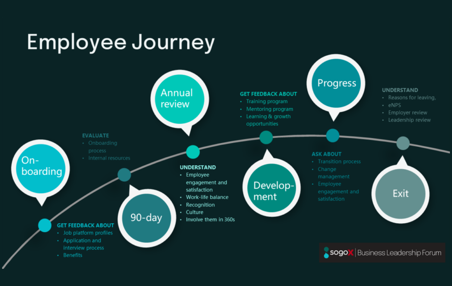 employee engagement - employee journey map