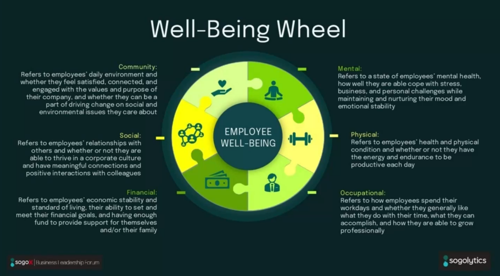 The employee well-being wheel from Sogolytics employee burnout webinar