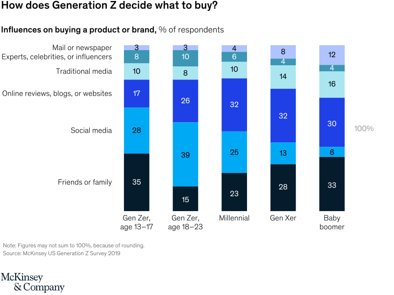 McKinsey GenZ graph