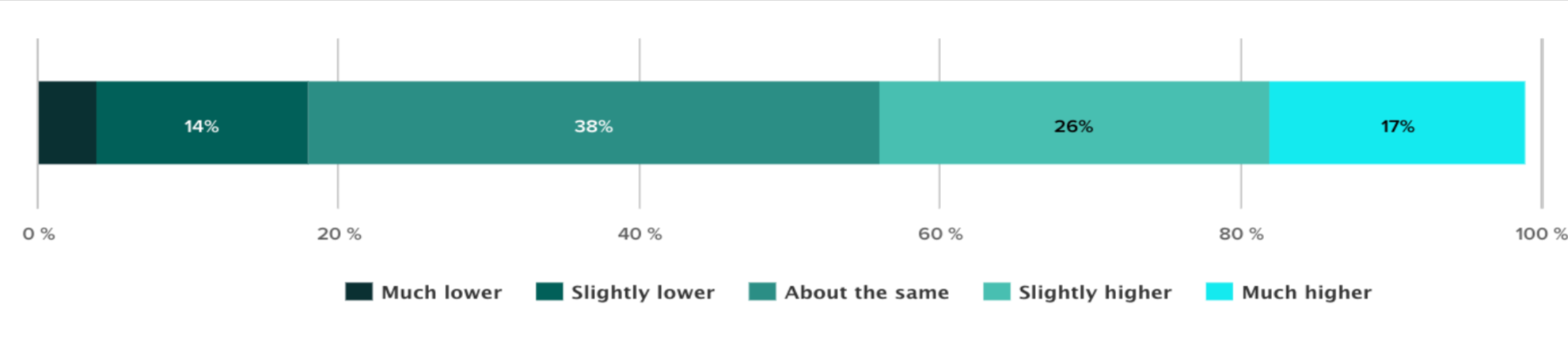 Sogolytics CX Index Customer Expectations Trends
