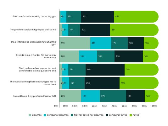 Gym Retention Study: Why Members Lose Motivation