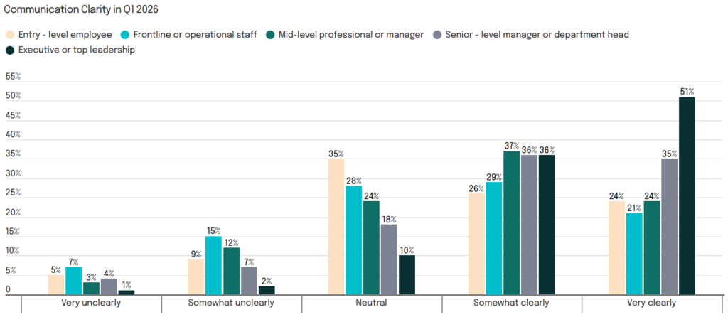 Communication Clarity by Job Level