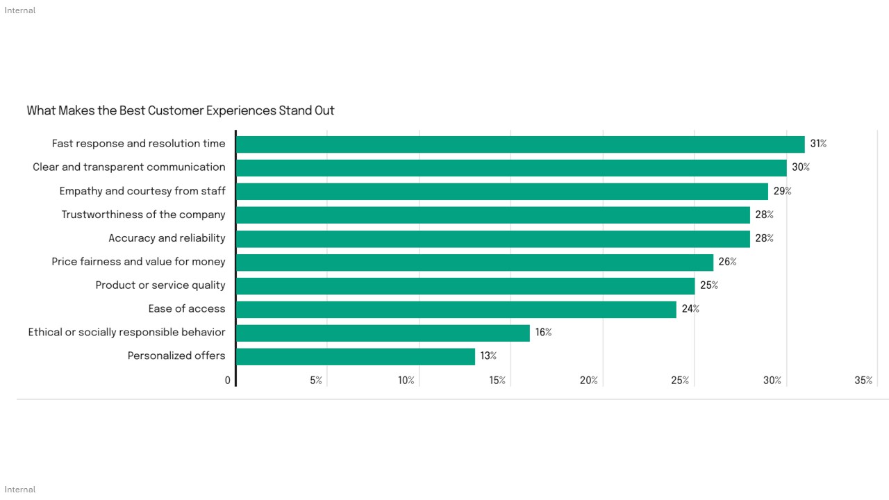 What Customers Actually Value in a Great Experience