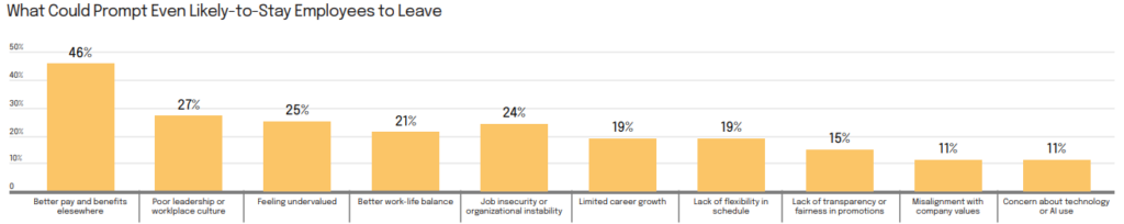 Top Factors That Could Still Trigger Turnover