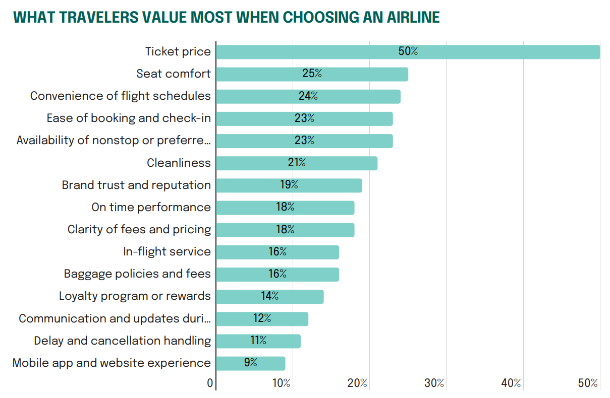 Airline-Ranking-Blog_What Actually Drives Choice