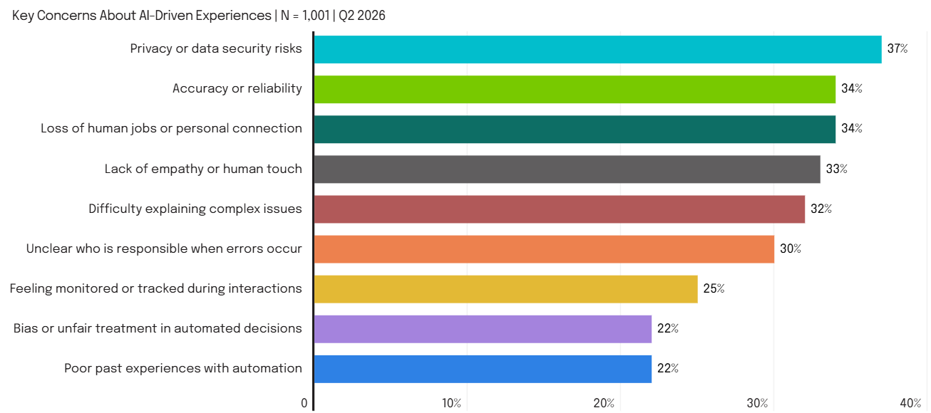 Privacy is Now the Top AI Concern and that is a Shift Worth Noting 