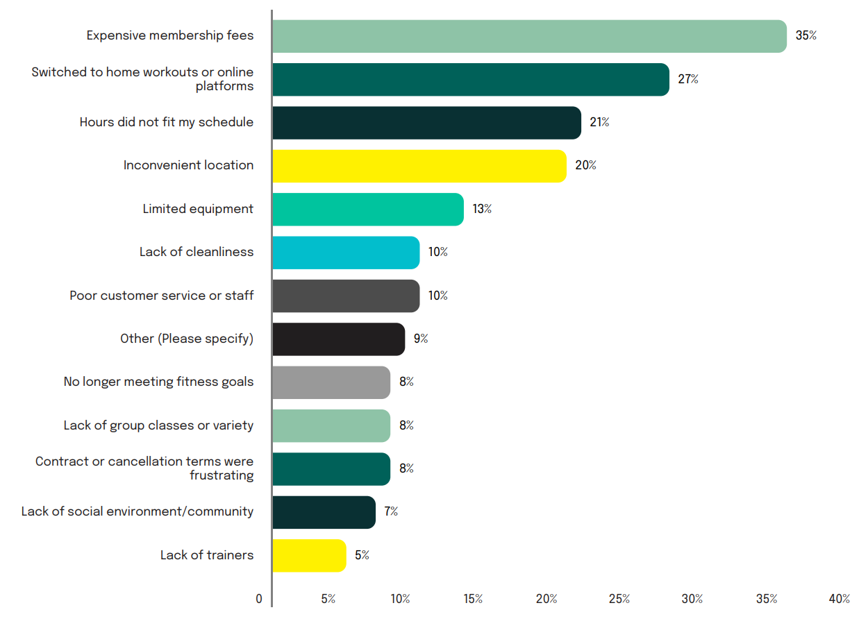 The reasons former members give for leaving their previous gym. Source: The Emotional Triggers of Gym Retention, Sogolytics.