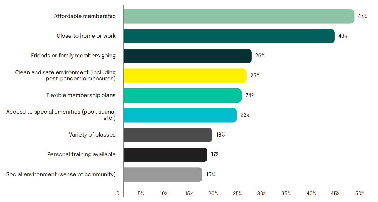 What would motivate people to join a gym. Source: The Emotional Triggers of Gym Retention, Sogolytics.