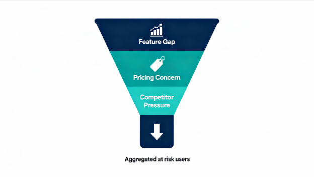 Churn prediction funnel: survey prompts identify at-risk segments and enable targeted retention actions.