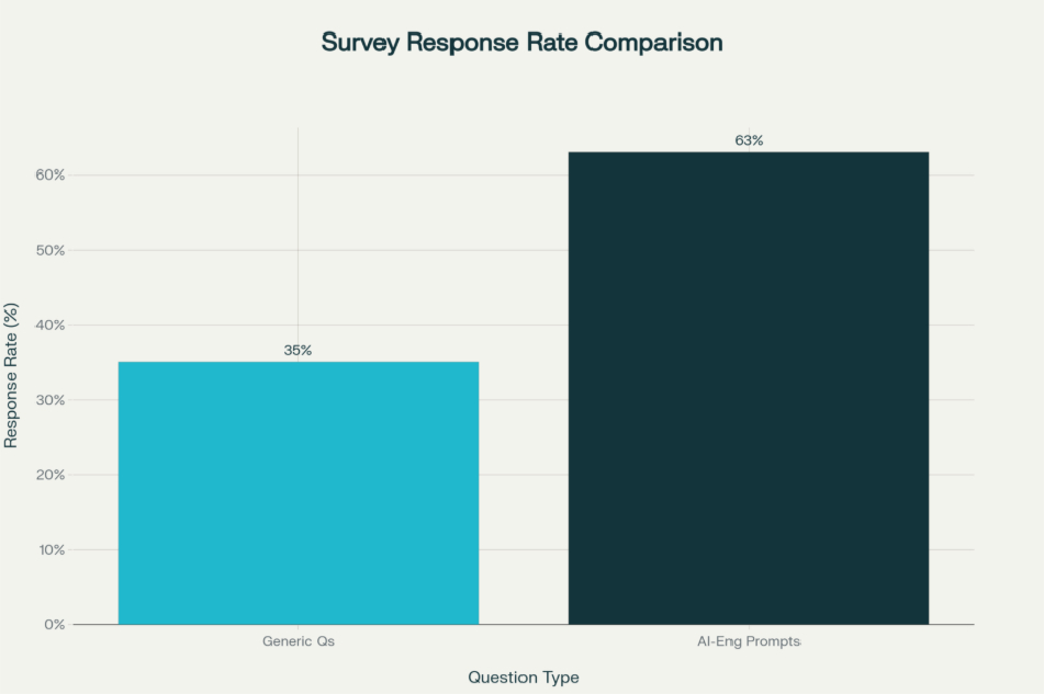 Comparison of survey response rates: generic questions vs. AI-engineered prompts with follow-ups and timing.
